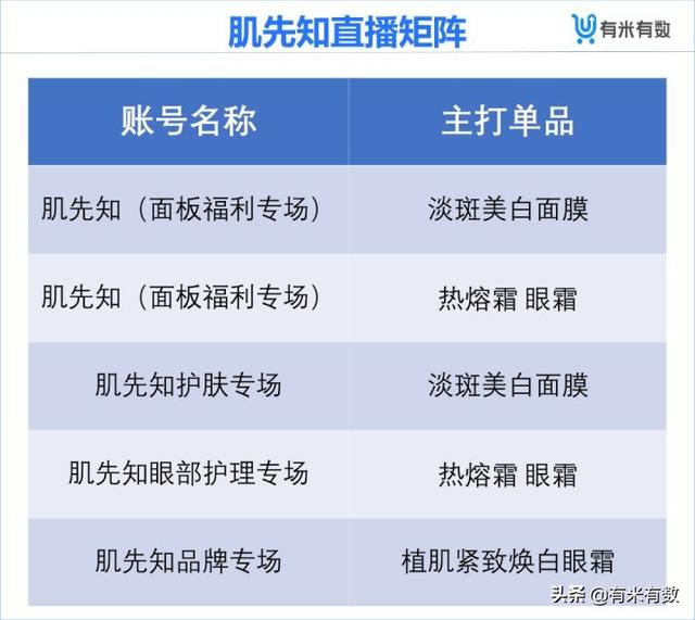 月销上百万GMV破亿,抖音护肤黑马这个打法有点野