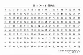 公安部发布《新百家姓》排行已呈常态化，请远离各种江湖传本图片
