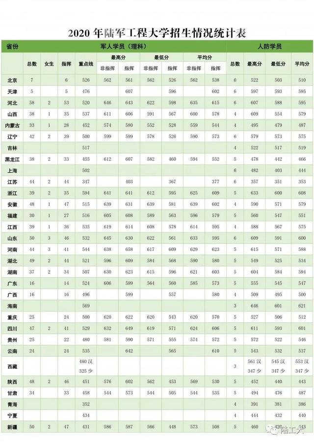 27所本科统招“军校”，历年各省录取分数线