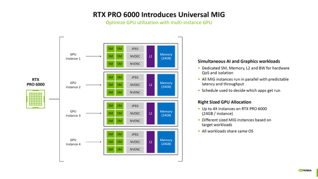 英伟达RTX PRO 6000演示同时跑4个《赛博朋克2077》游戏