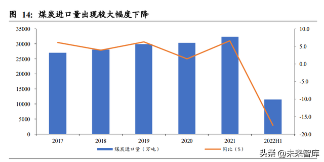 煤炭行业研究:2022下半年煤炭行业供需分析与展望