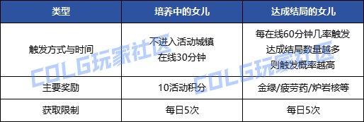 DNF：【阳光少女成长记】女儿养成简易攻略