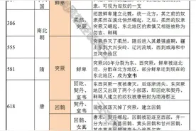 表说文化：匈奴、突厥、女真、蒙古…一表理清北方游牧民族演变史图片