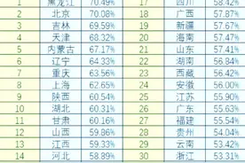 【中考】全国中考，各省录取率排名，差距有点大图片