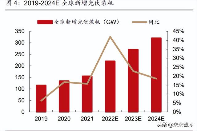 新能源行业2022年中期策略报告:光伏、风电、电动汽车行业分析