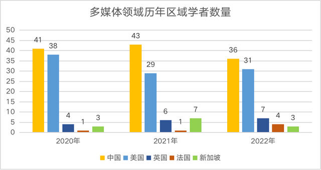 2022中美AI科研实力差异如何?详解AI2000人工智能最具影响力榜单