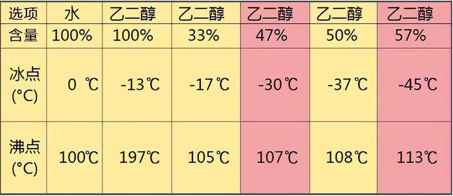 颜色不一样不让混加，颜色一样的防冻液，就可以混加？