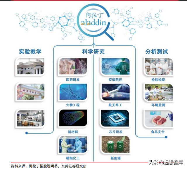 高端化学科研试剂龙头，阿拉丁：电商模式天然契合科学服务行业
