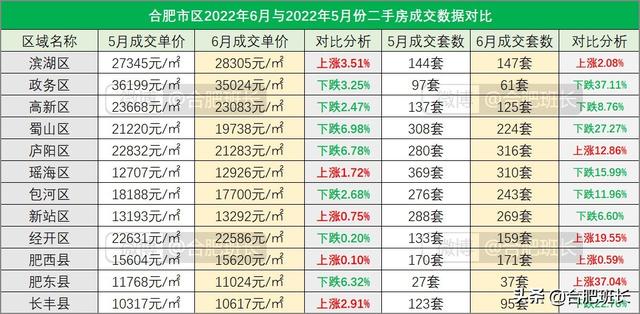 连续两月调控对二手房有何影响？8000字分析合肥九区三县6月数据