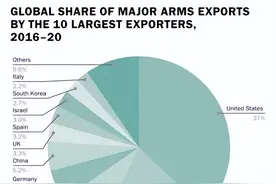 从数据看中国军事工业的出口竞争力图片