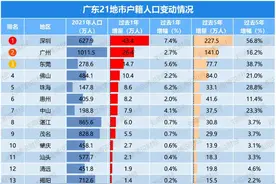 年增43万人！深圳户籍人口继续狂飙……图片