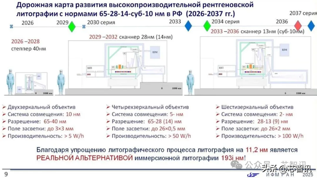 俄罗斯光刻机路线图曝光：2036年底前完成EUV光刻机研发！