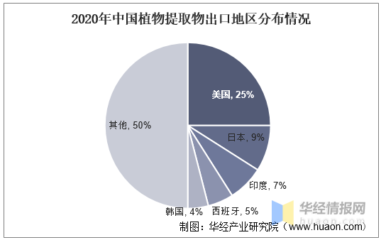 一天研究一个行业:中国植物提取行业市场深度分析