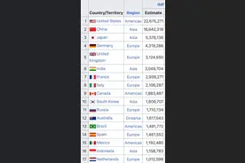 2021年GDP超1万亿美元国家排名图片