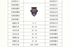 王者荣耀S28赛季段位继承规则与部分更新内容图片