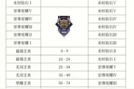 王者荣耀S28赛季段位继承规则与部分更新内容图片