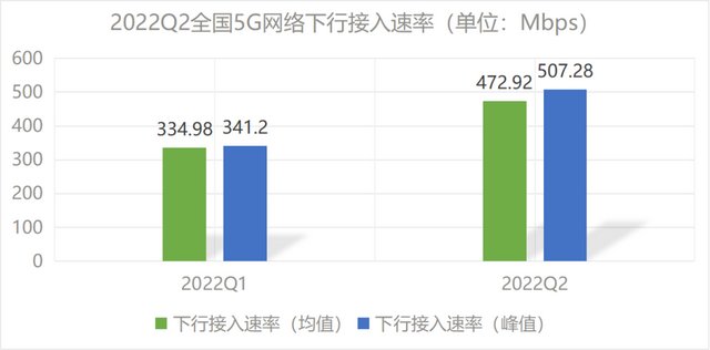哪家运营商网速最快？权威报告来了