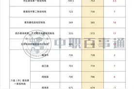 普高线涨了？2023年福建部分地市中招切线公布及对比分析图片