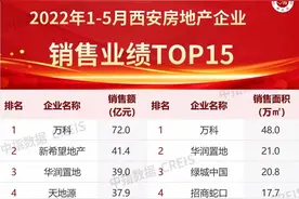 前5个月，西安房地产销售TOP15出炉，万科占据面积与金额双第一图片