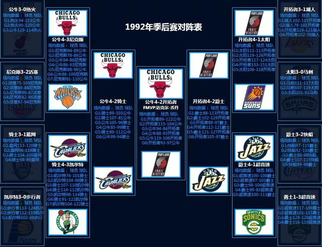 NBA季后赛对阵回顾（1986-2022）
