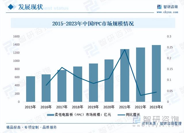 智研咨询重磅发布!2023年柔性印制线路板行业市场分析报告