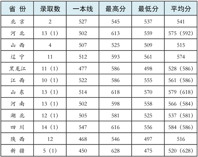 27所本科统招“军校”，历年各省录取分数线