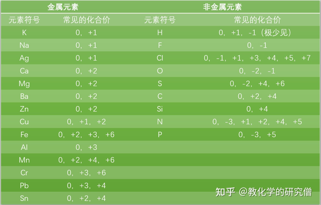化学价是什么意思（高中化学基础知识一化合价）