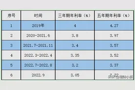 2019年到2022年储蓄国债发行年利率的统计数据，本文介绍一目了然图片