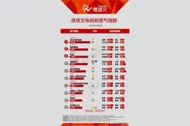 剧日报｜《我们的婚姻》收官，《了不起的D小姐》等剧定档爱奇艺图片