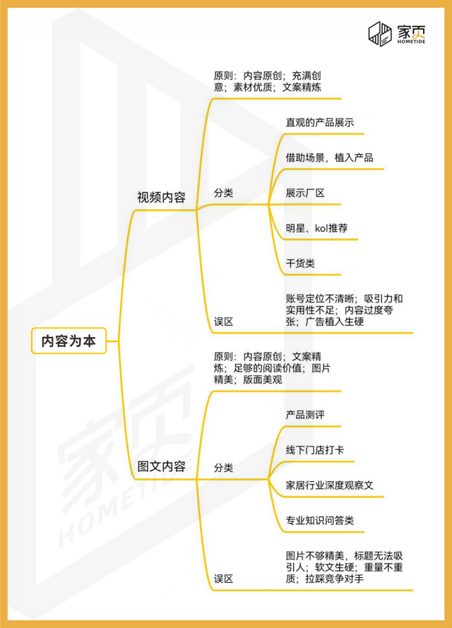 家页观察 | 干货!家居企业如何选择数字化营销渠道和内容