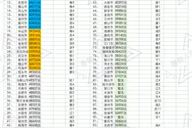 最新！2022年人均可支配收入百强城市出炉图片