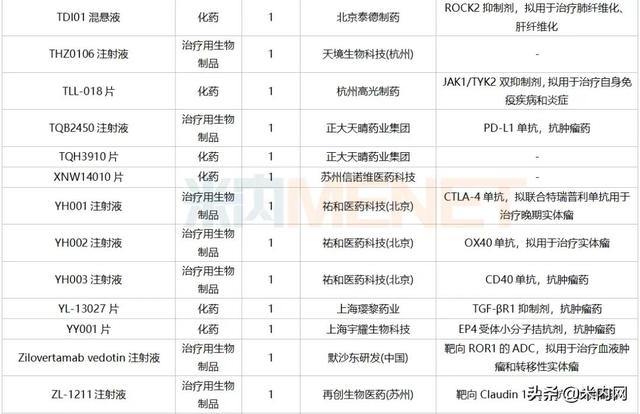12月6个1类新药、2个首仿获批，这6个重磅品种申报新适应症