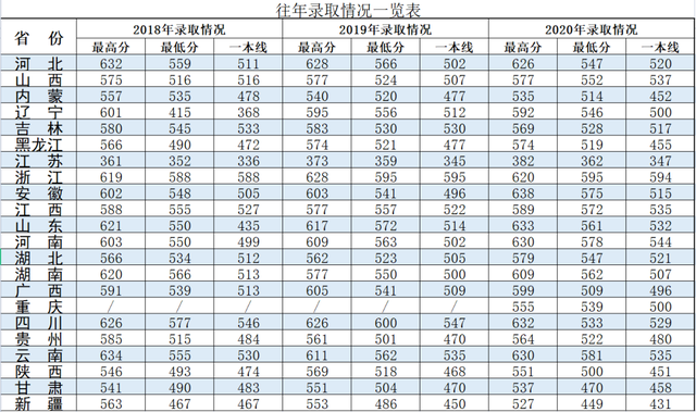 27所本科统招“军校”，历年各省录取分数线