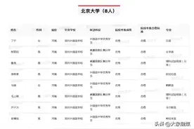 厉害了！河南129人拟保送清华、北大等名校！（附名单）图片