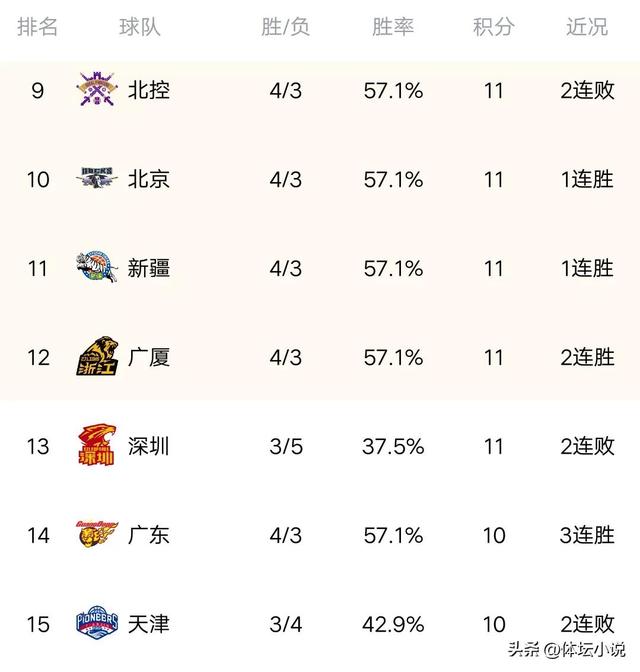 CBA最新积分榜：江苏爆冷辽宁登顶，上海掀翻深圳，吉林擒下广州