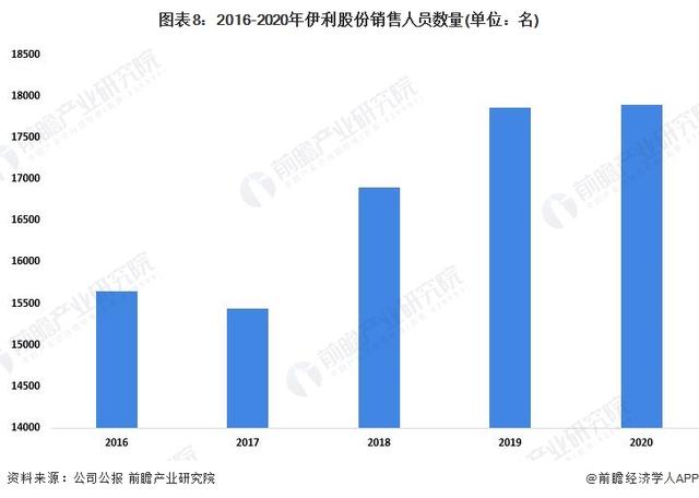 干货!2022年中国乳制品行业龙头企业分析——伊利股份