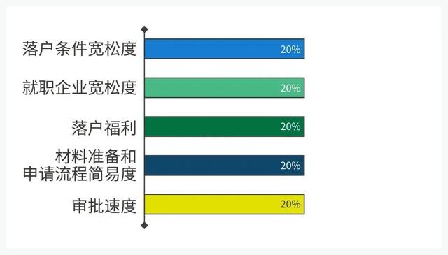2022 北上广深等7大热门城市留学生落户政策汇总！快收藏