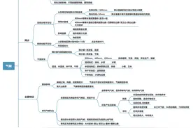 一张思维导图了解《气候》（八年级地理）图片