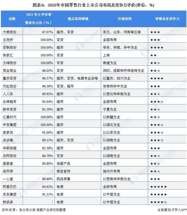 「行业深度」洞察2022:中国零售行业竞争格局及市场份额分析