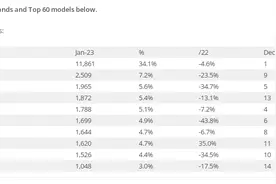2023年1月上汽名爵MG HS排在中国台湾最畅销车型榜11位图片