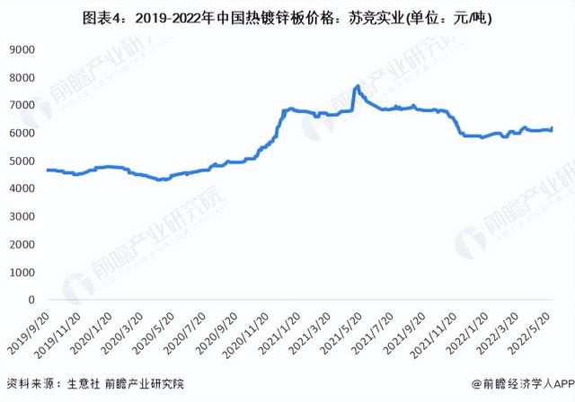 2022年中国热镀锌钢板行业市场现状及竞争格局分析