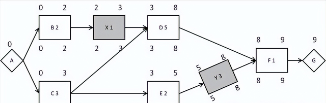 关键路径法和关键链法