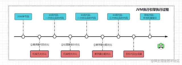 JVM成神路之全面详解执行引擎子系统、JIT即时编译原理与分派实现