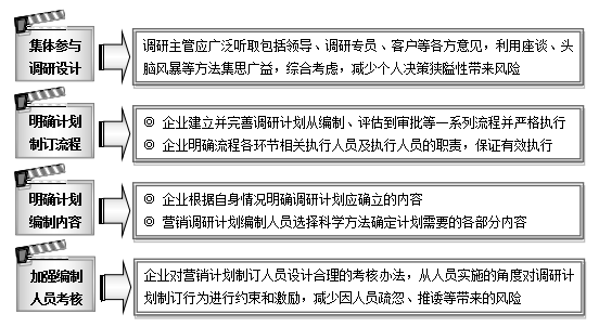 市场调研管理风险规避