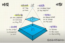 该用In，On还是At？图片