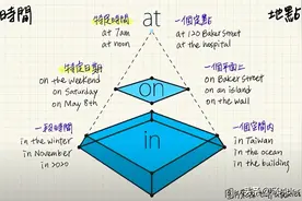 该用In，On还是At？图片