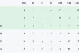 世预赛亚洲区积分榜，国足领先越南队3分，应该不用垫底了图片