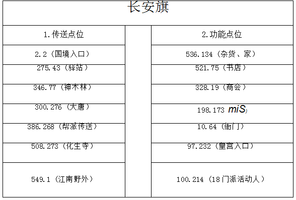 梦幻西游：活动专业一步棋点位大全，掌握轻松提高效率