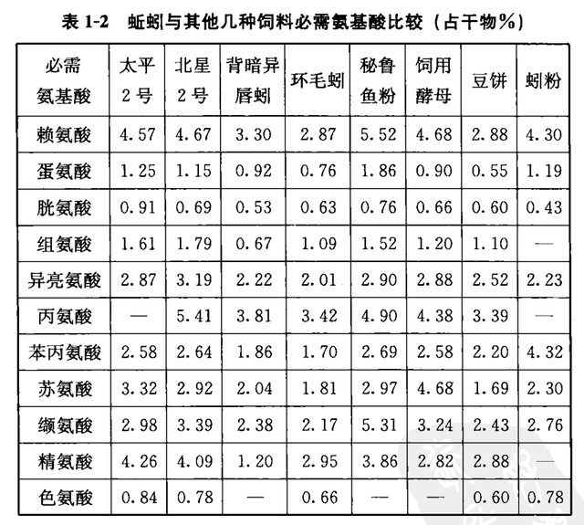 蚯蚓的价值之饲用价值