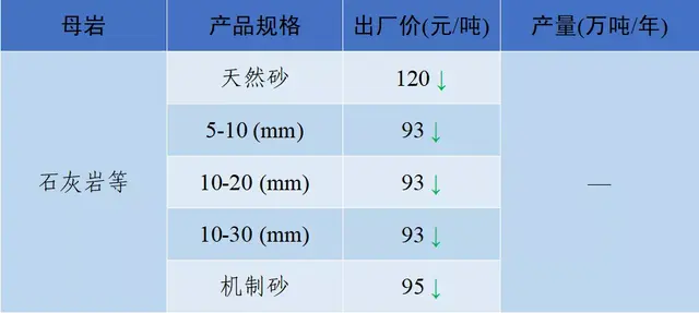 砂石骨料网出厂价与到单位价格
